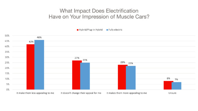 Chart 2 Impact of electrification