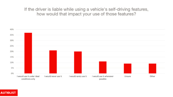 Impact on use chart