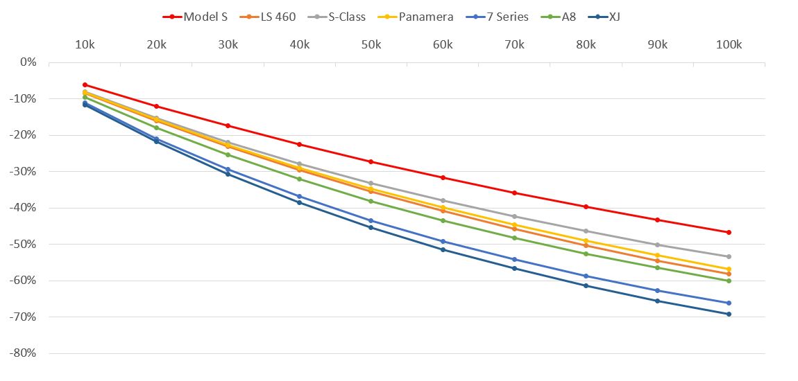 Tesla depreciation