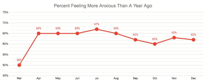 Q4 feeling more anxious