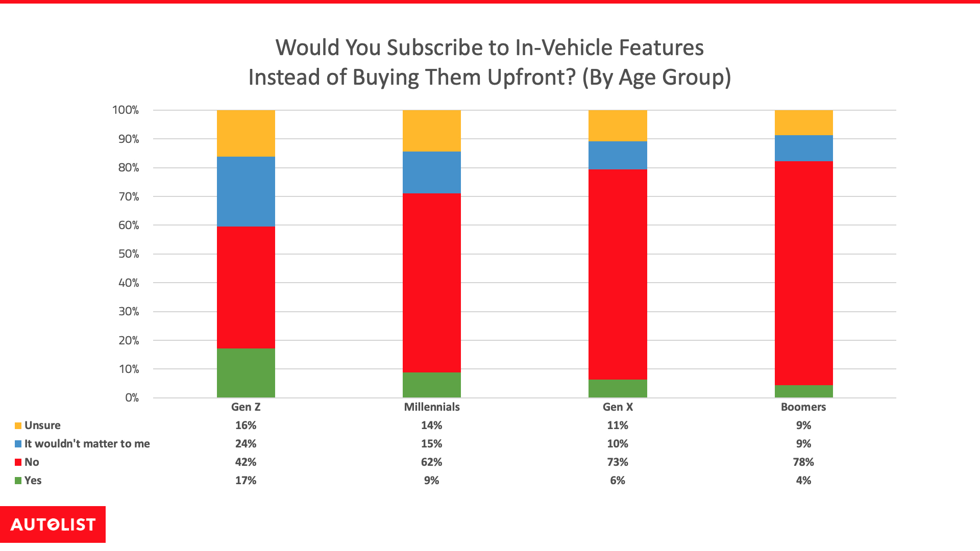 Subscription intention by age group