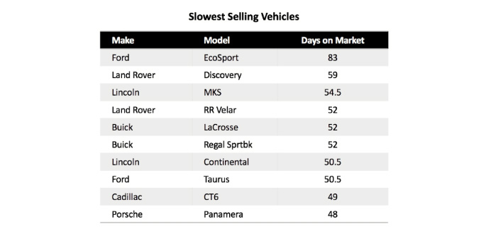 Slowest-selling chart (2)