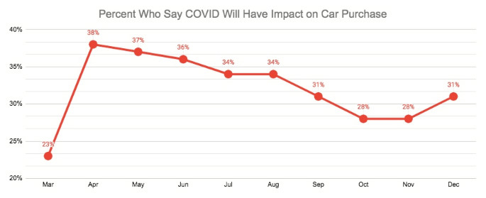 Q6 Impact on car purchase