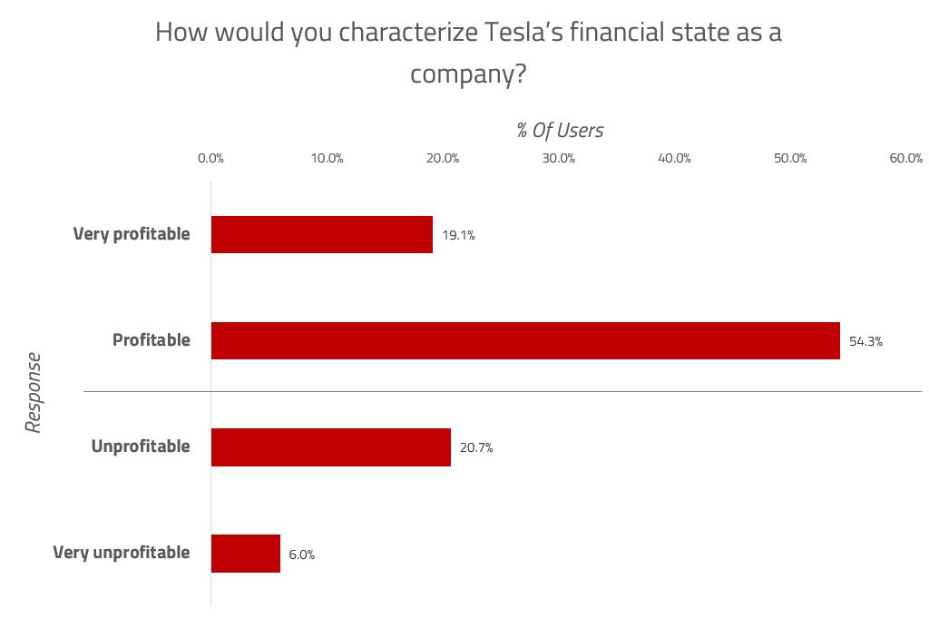 The old adage on wall street is simple: Profitability Paradox: Consumers see Tesla profits that ...