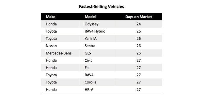 Fastest-selling chart (2)