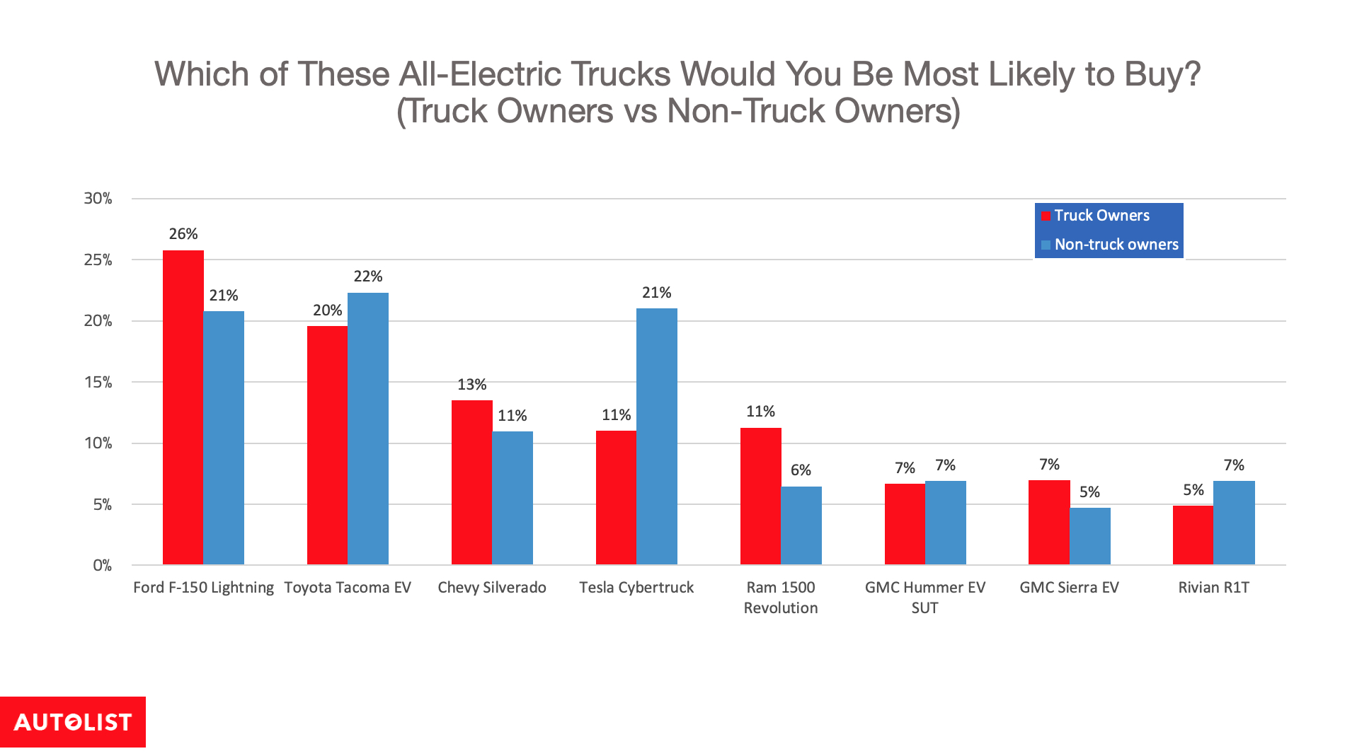 Truck owners vs non